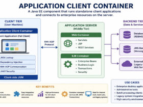 Application Client Container: How It Works in Easy Words