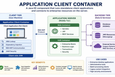 Application Client Container: How It Works in Easy Words