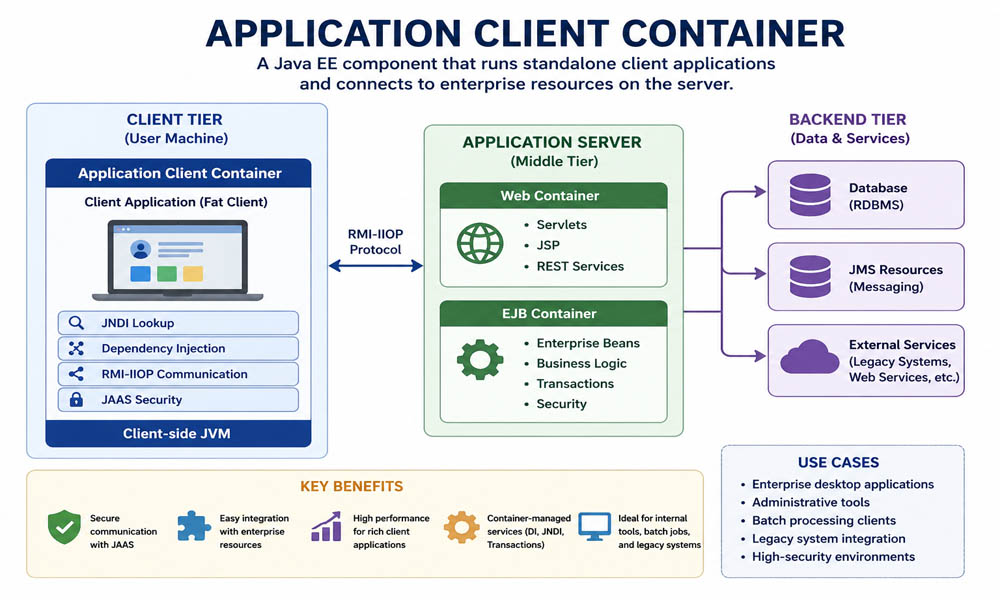 Application Client Container: How It Works in Easy Words
