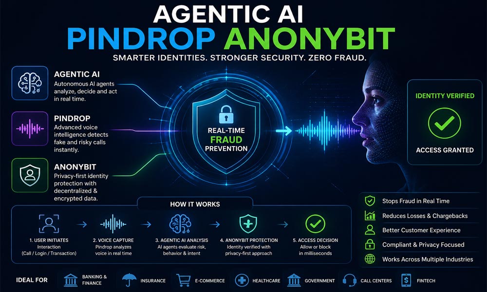 Agentic AI Pindrop Anonybit: How It Stops Fraud in Real Time