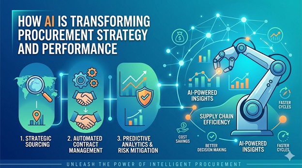 How AI Is Transforming Procurement Strategy And Performance