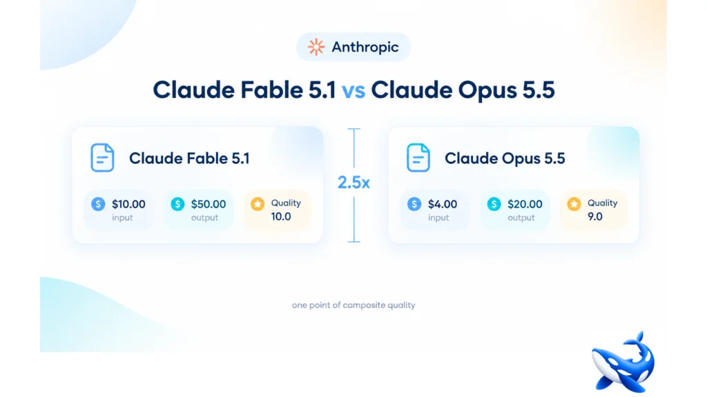 Claude Fable 5.1 vs Claude Opus 5.5: 2.5x the Price for One Point